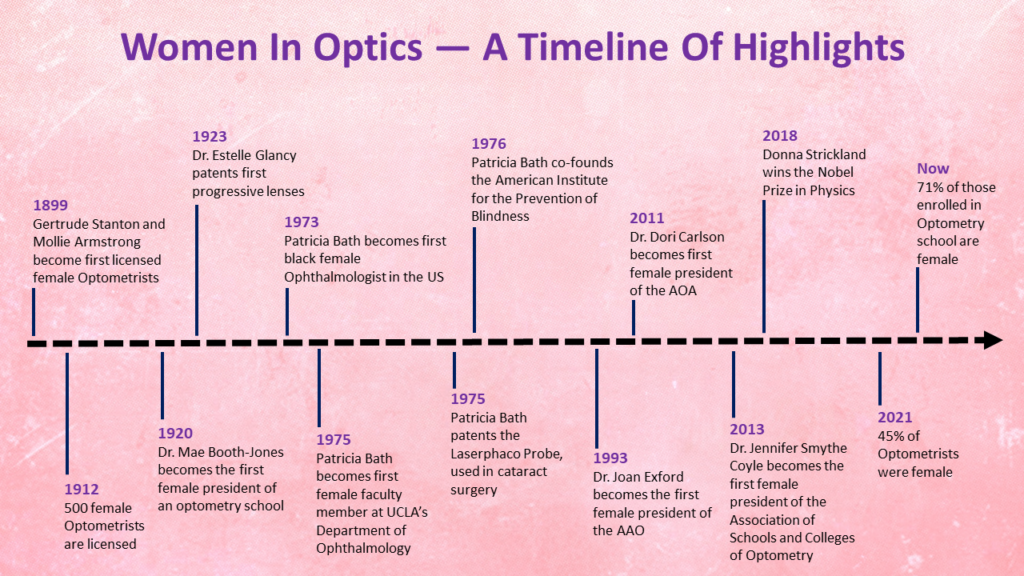 Women in Optics timeline